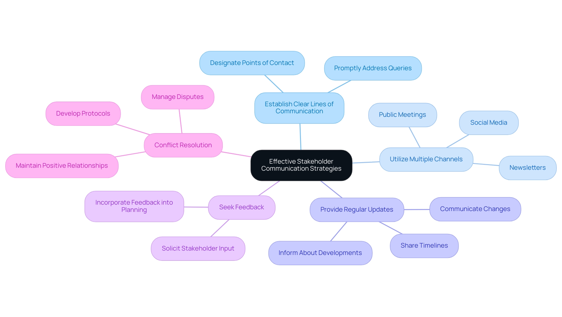 Each branch represents a specific communication strategy, with colors distinguishing each strategy for clarity.