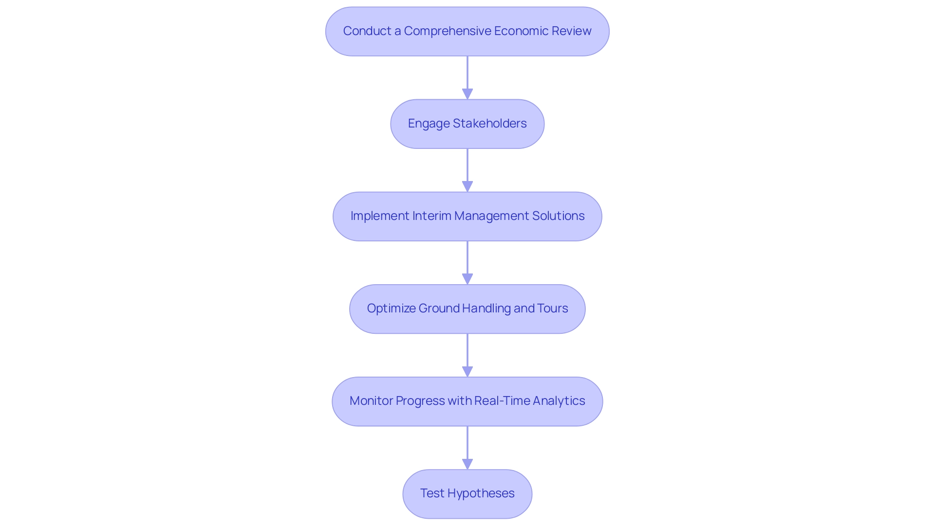 Each box represents a step in the turnaround management process, and the arrows indicate the sequential flow from one step to the next.