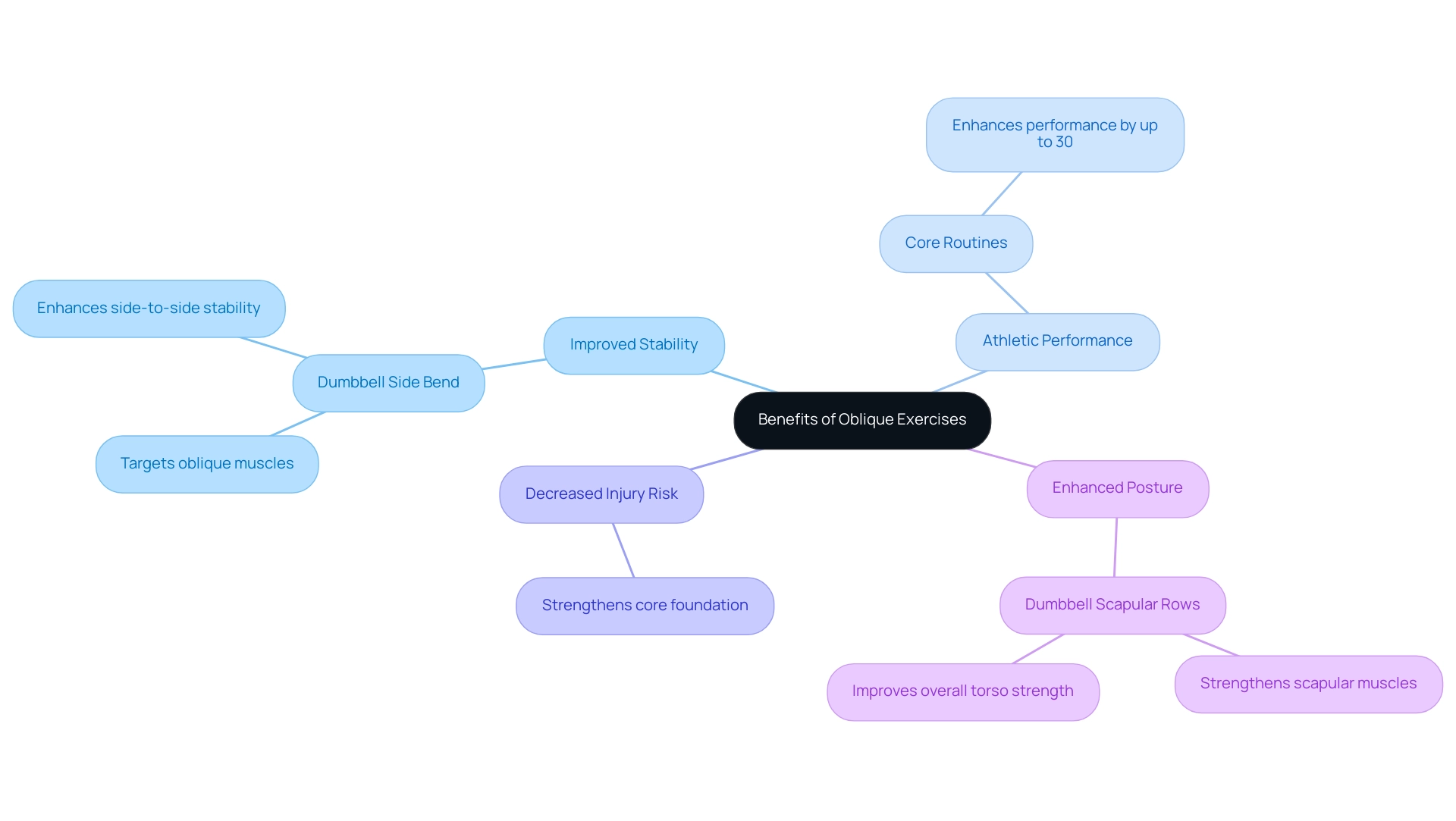 The central node represents the overall topic, with branches indicating various benefits and sub-branches detailing specific exercises related to each benefit.