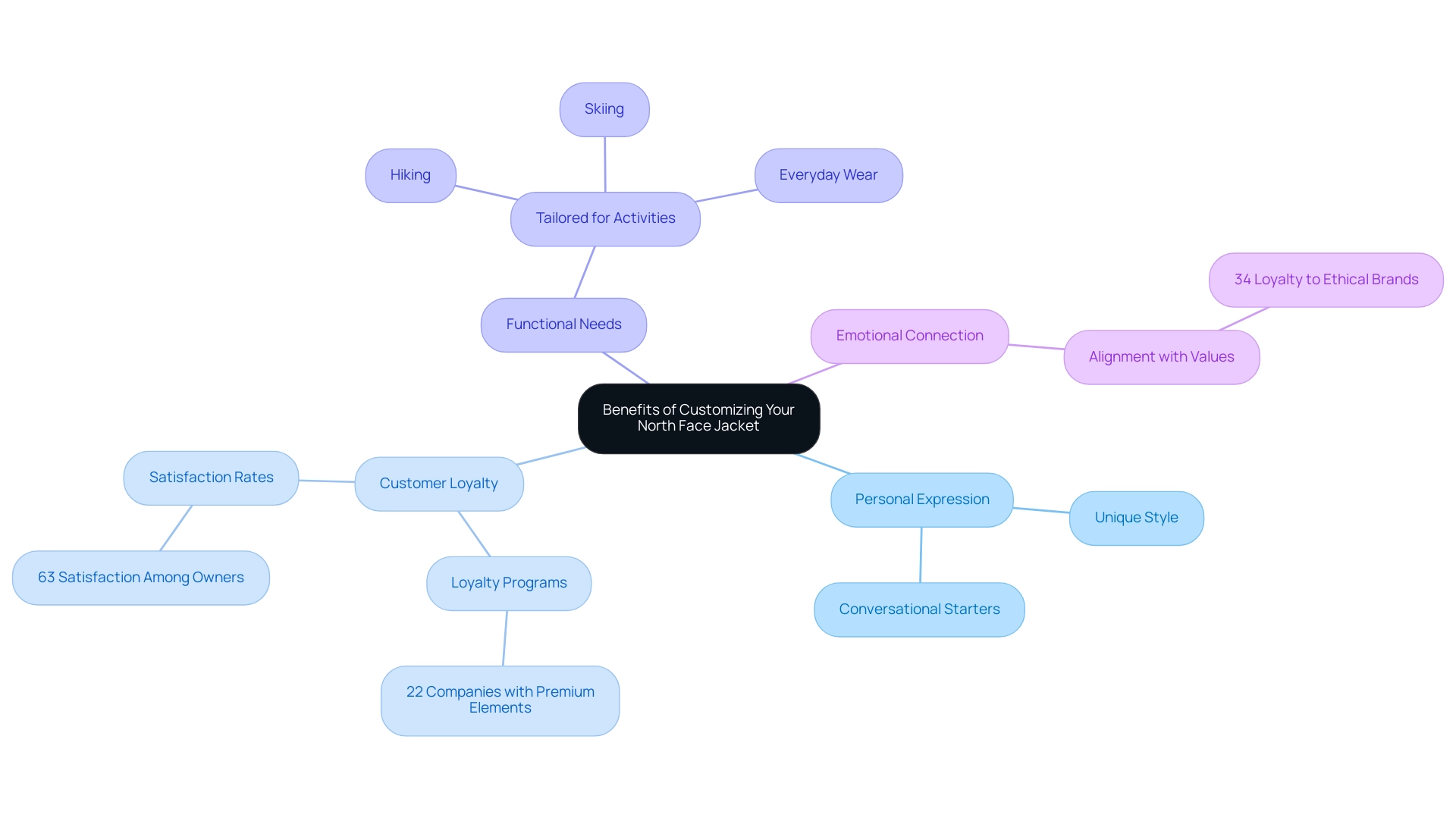 The central node represents the overall benefits, with branches showing key aspects like personal expression, customer loyalty, functional needs, and emotional connection.