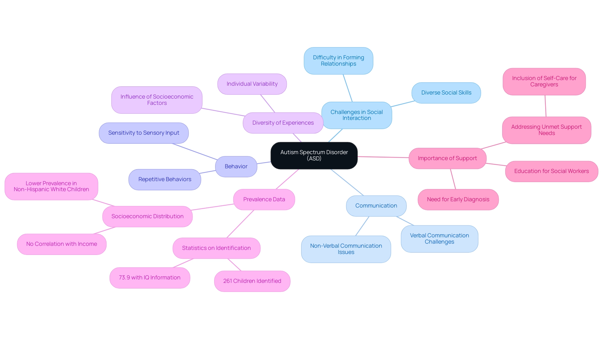 The central node represents ASD, with branches showing key categories (challenges, diversity, prevalence, etc.) and subcategories detailing specific aspects.