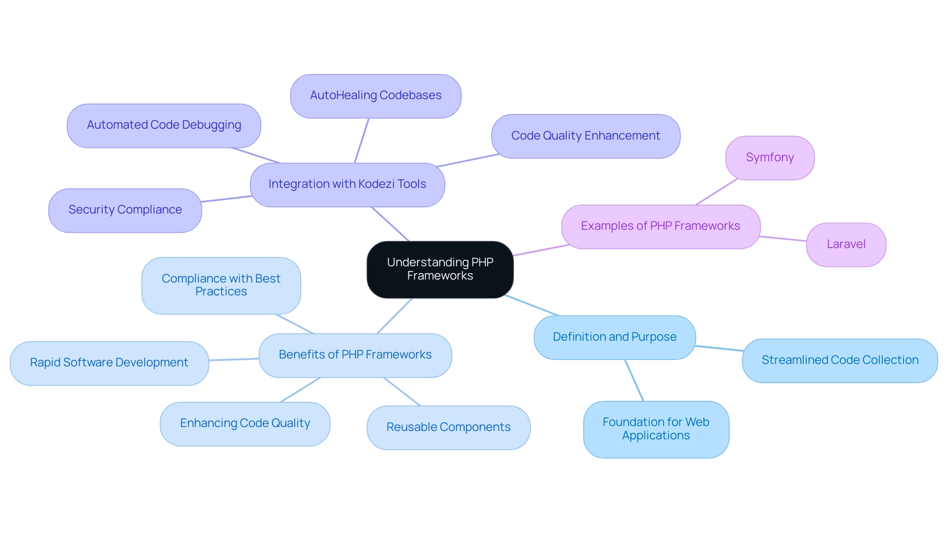 Each branch represents a key aspect of PHP frameworks, with colors differentiating between definitions, benefits, integrations, and examples.