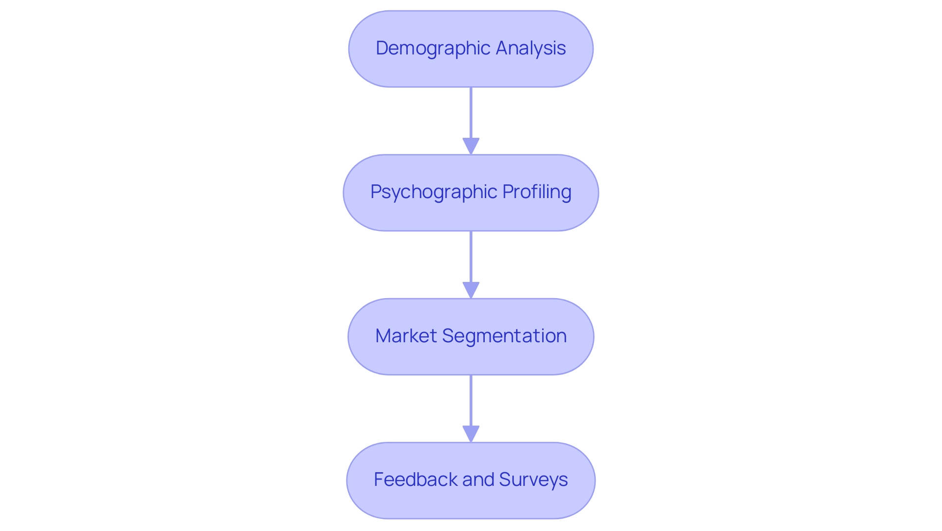 Each box represents a specific step in the process of identifying a target market, with arrows indicating the progression through these steps.