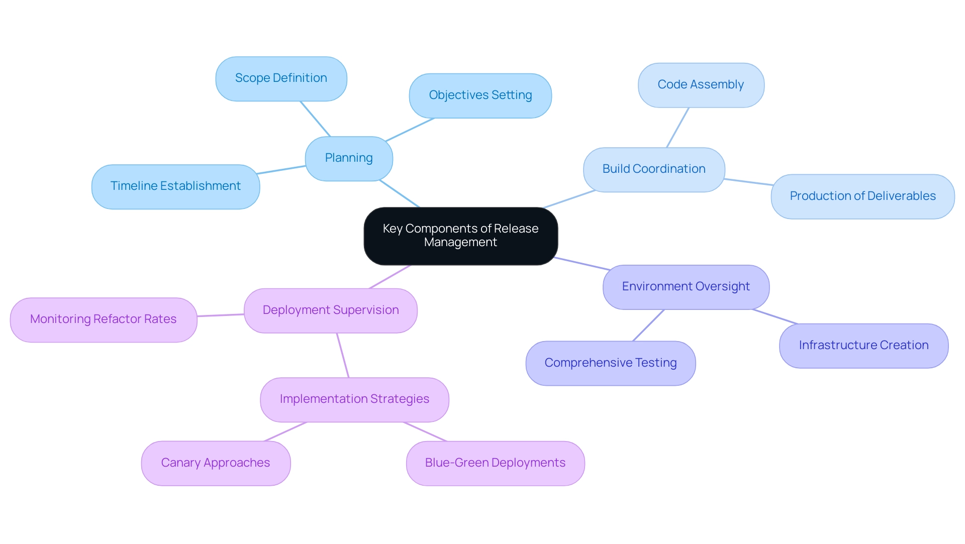 What is Release Management in DevOps? A Comprehensive Overview