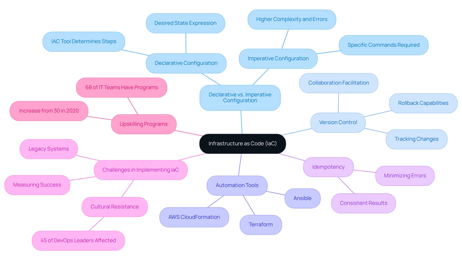 Each branch represents a key concept associated with Infrastructure as Code, with sub-branches providing definitions and examples.