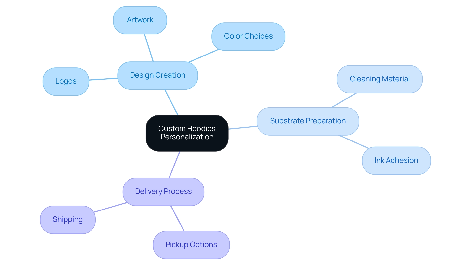 The central node represents the concept of customization, with branches indicating key areas of the process and their respective details.