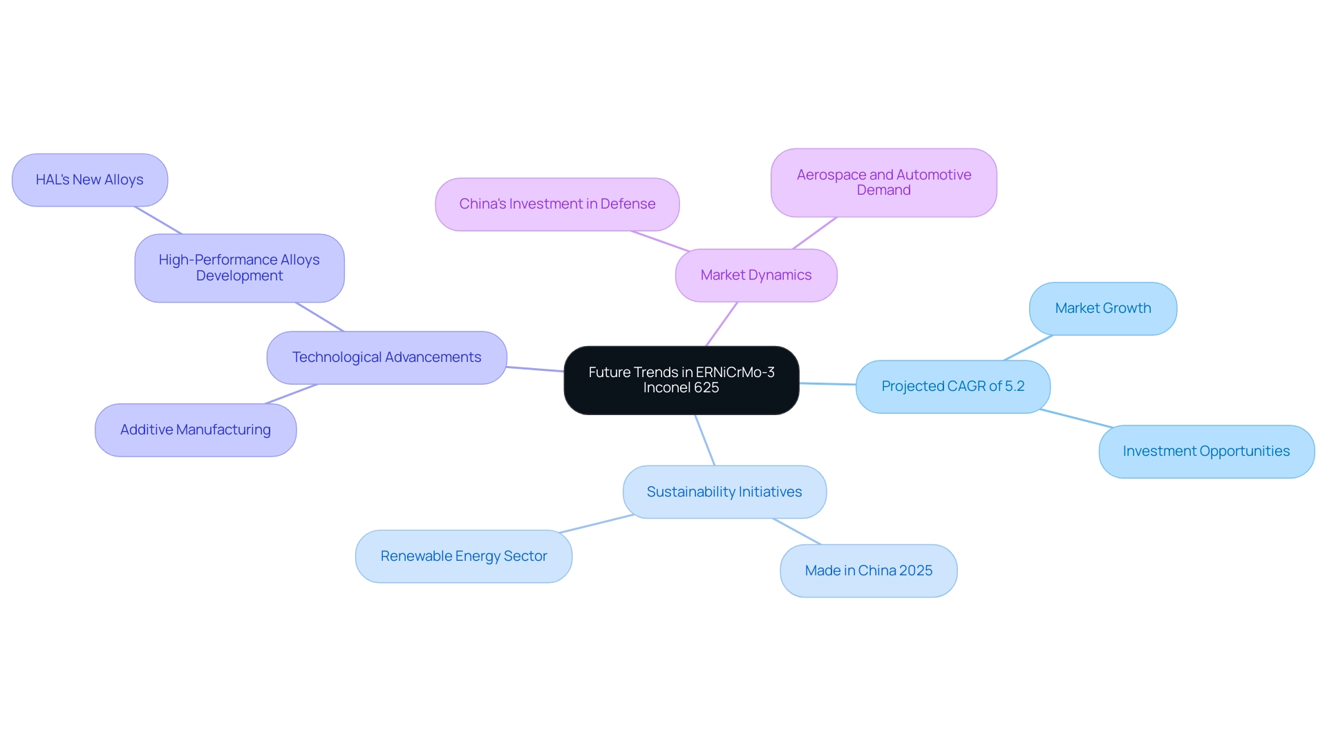 Each branch represents a key trend or factor influencing the market for Inconel 625, with sub-branches providing details on specific initiatives and advancements.