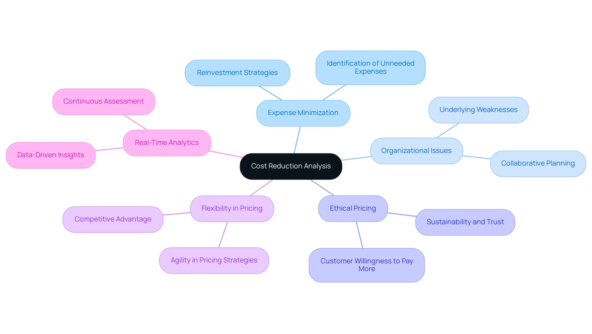 The central node represents cost reduction analysis, with branches depicting different strategies and concepts related to the process.