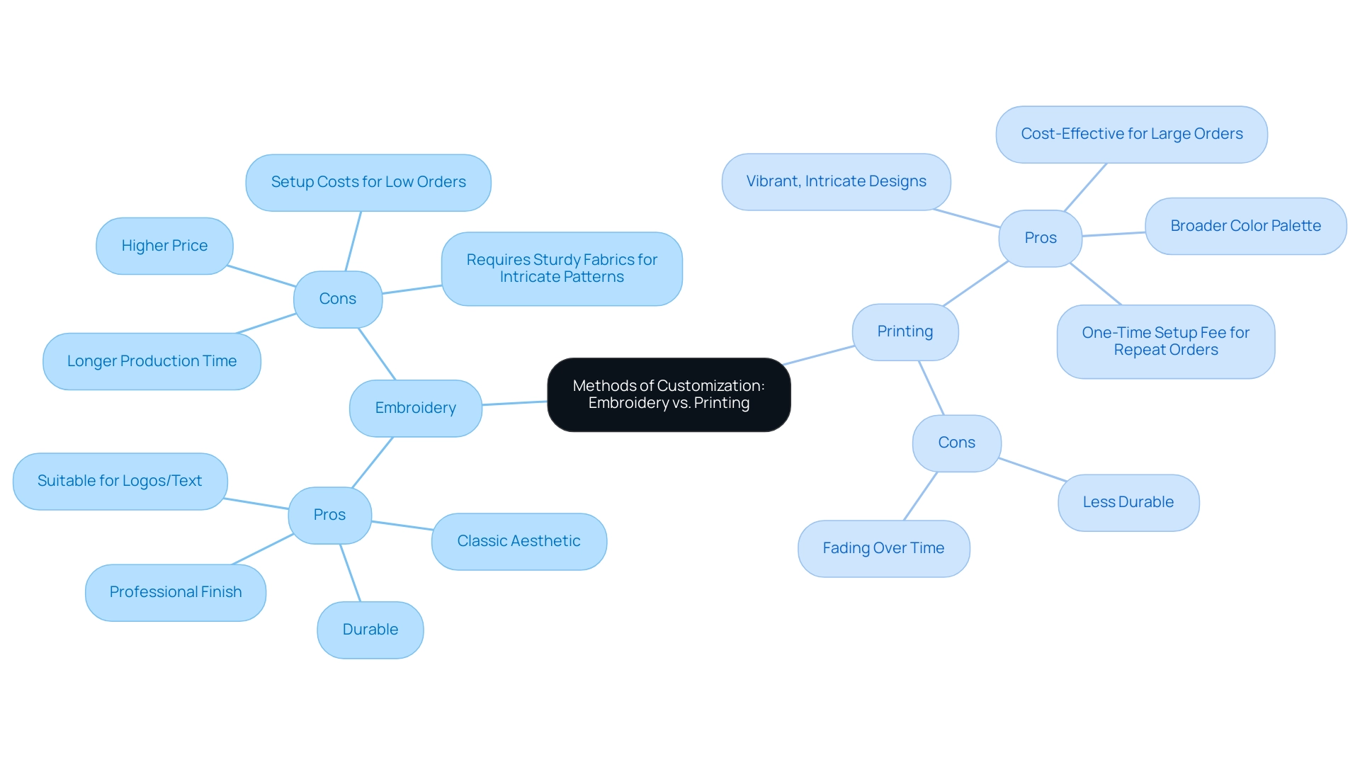 Green nodes represent advantages (pros) and red nodes represent disadvantages (cons) for each customization method.