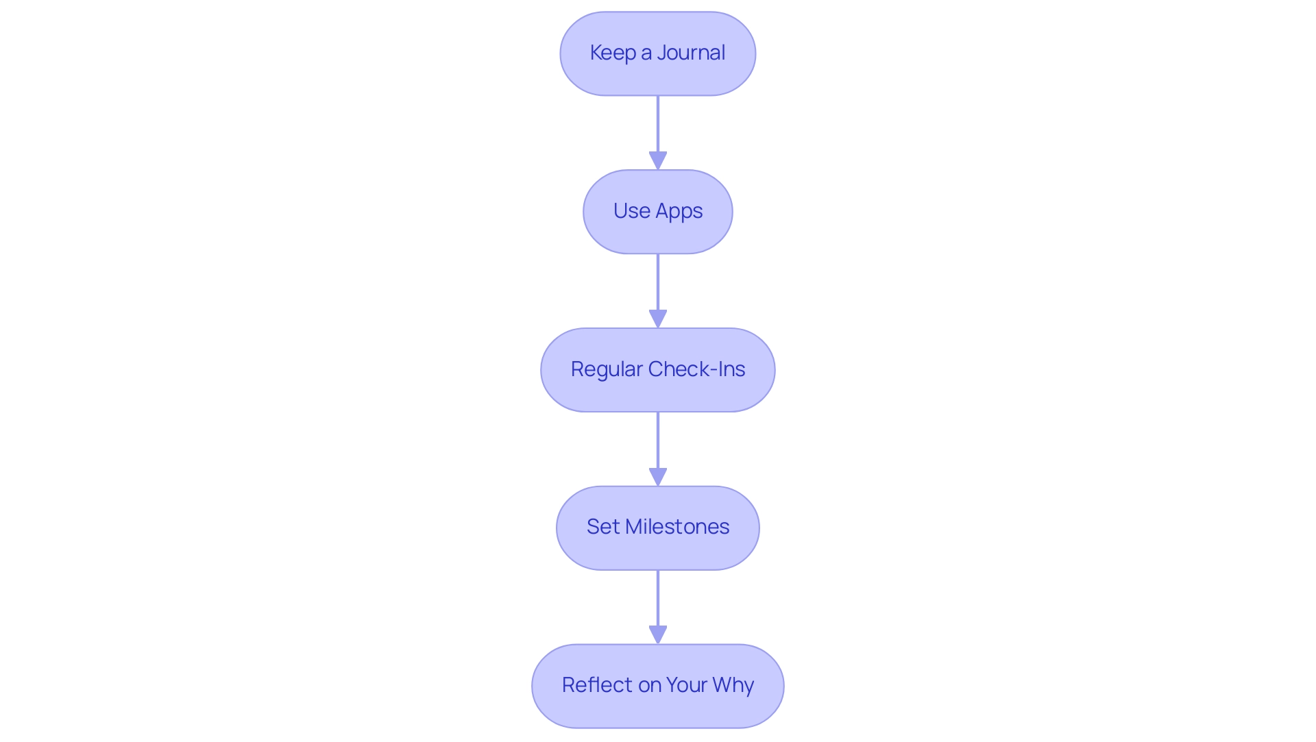 Each box represents a strategy for tracking progress and maintaining motivation, with arrows indicating the sequential flow through the steps.