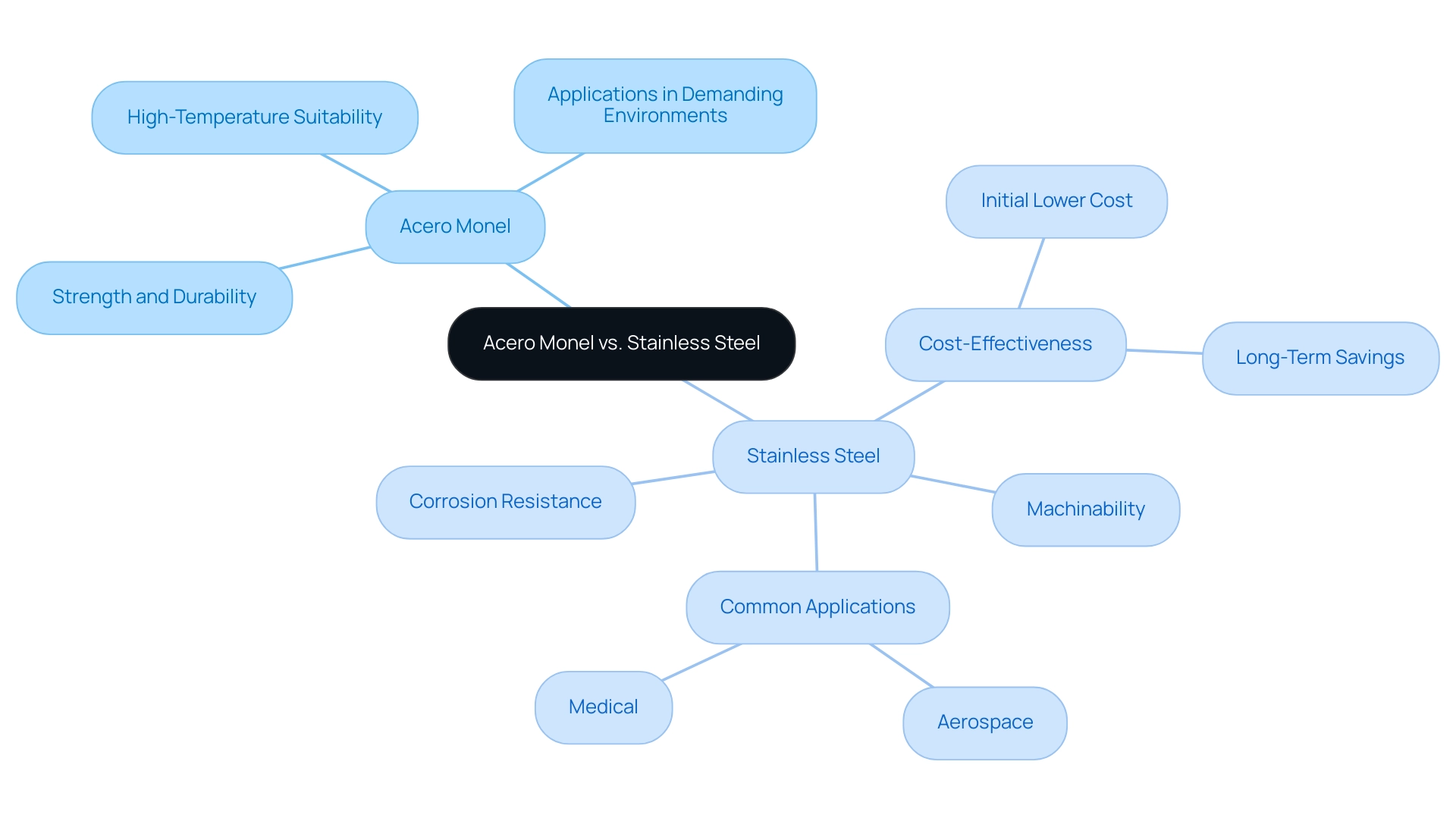 The central node represents the comparison topic, with branches for each material highlighting their key attributes and applications.