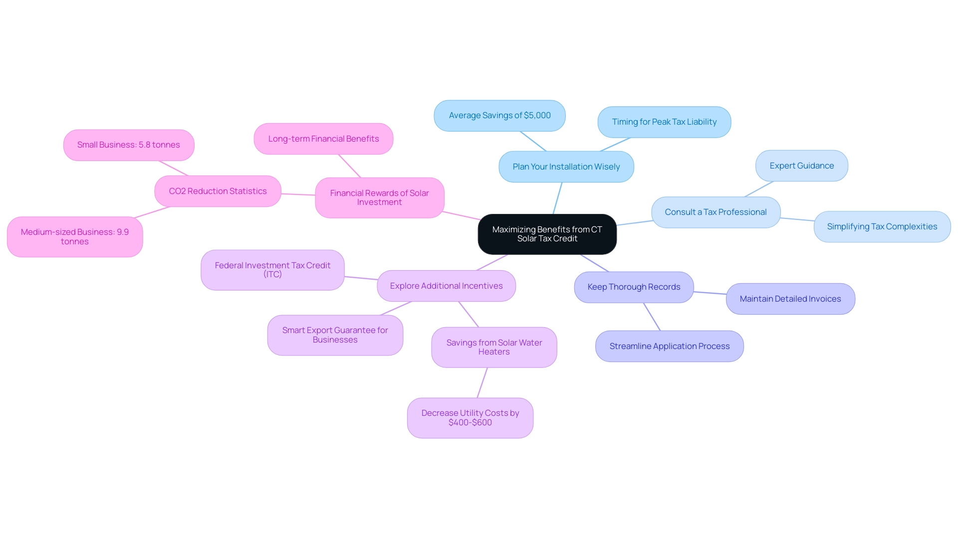 Each branch represents a key strategy for maximizing benefits, with sub-branches providing additional details or examples.