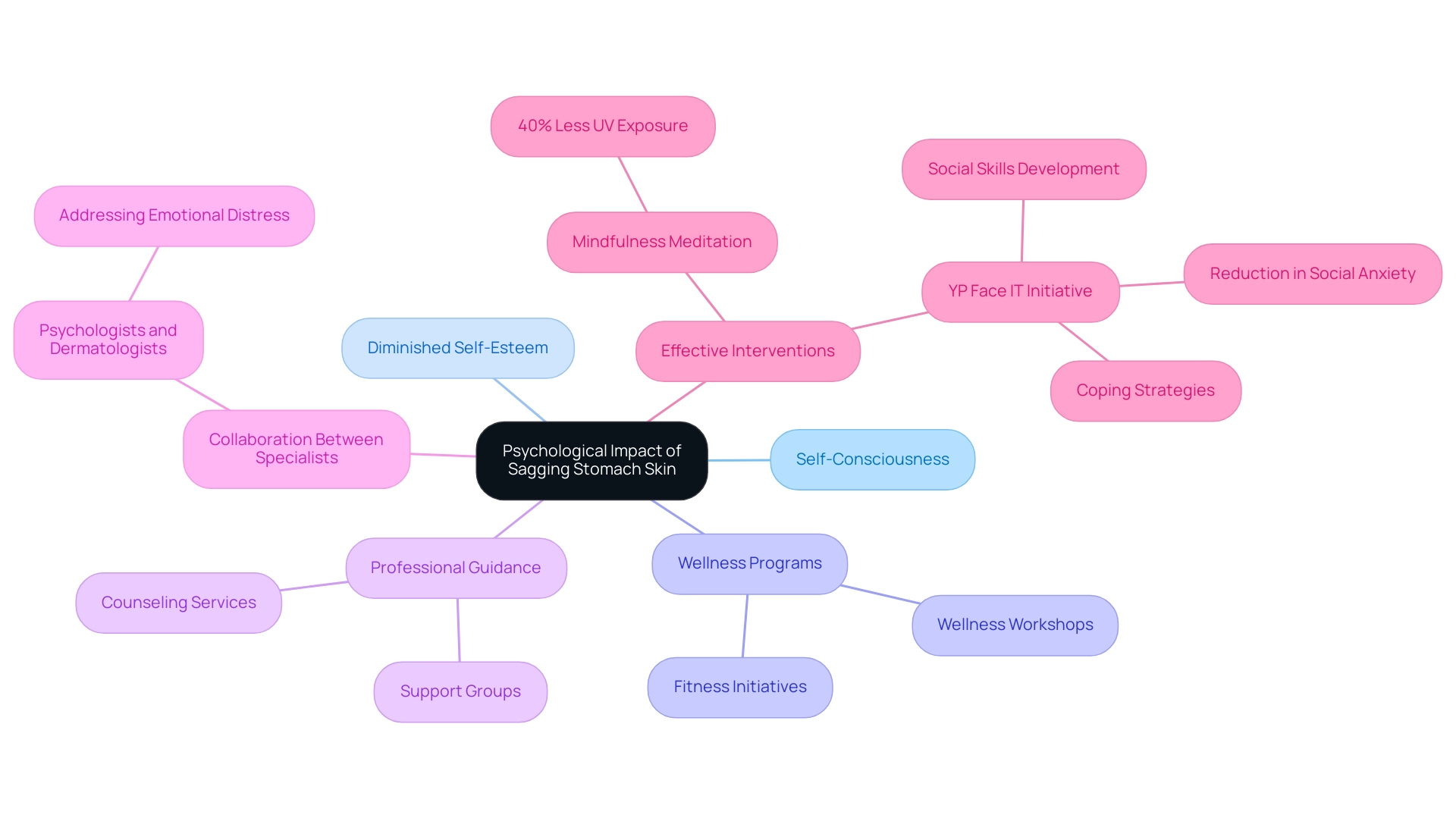 The central node represents the main topic, with branches illustrating the relationships between psychological impacts and various health initiatives.