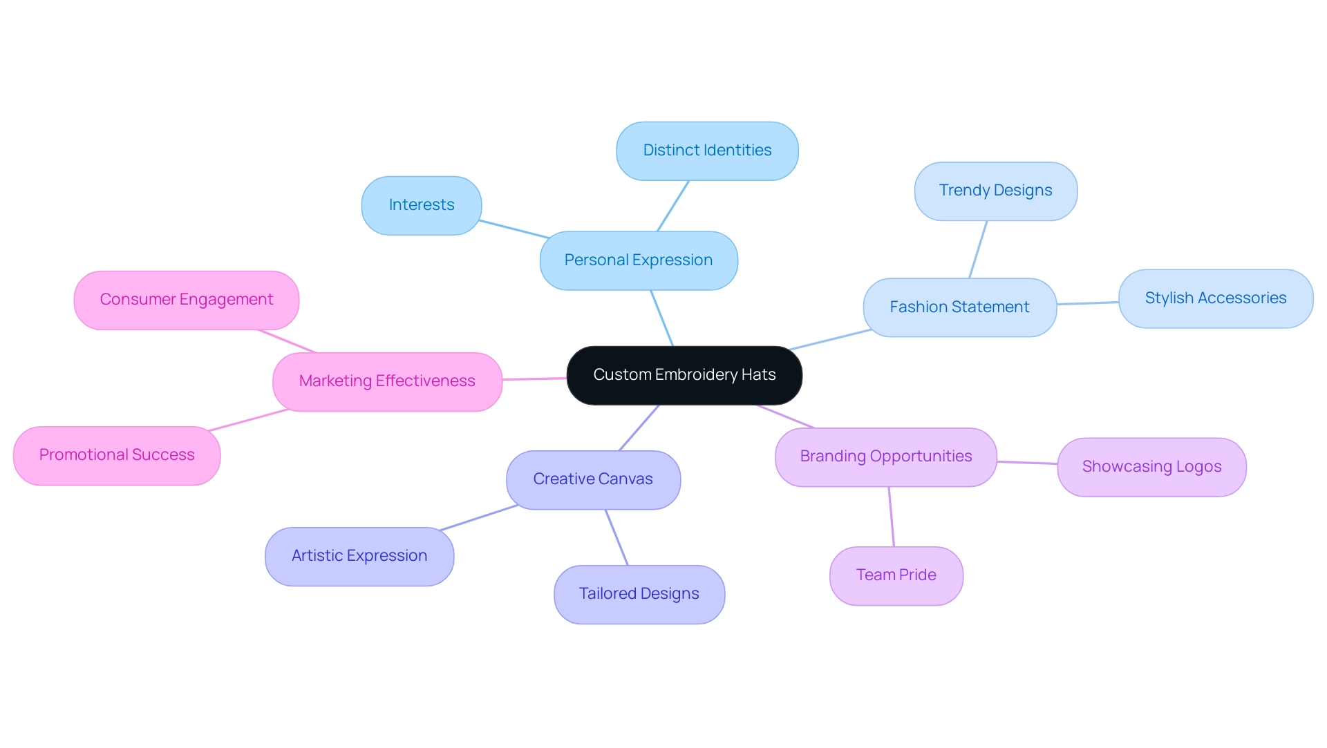 The central node represents the topic, with branches detailing key aspects like personal expression, fashion, branding, and marketing.