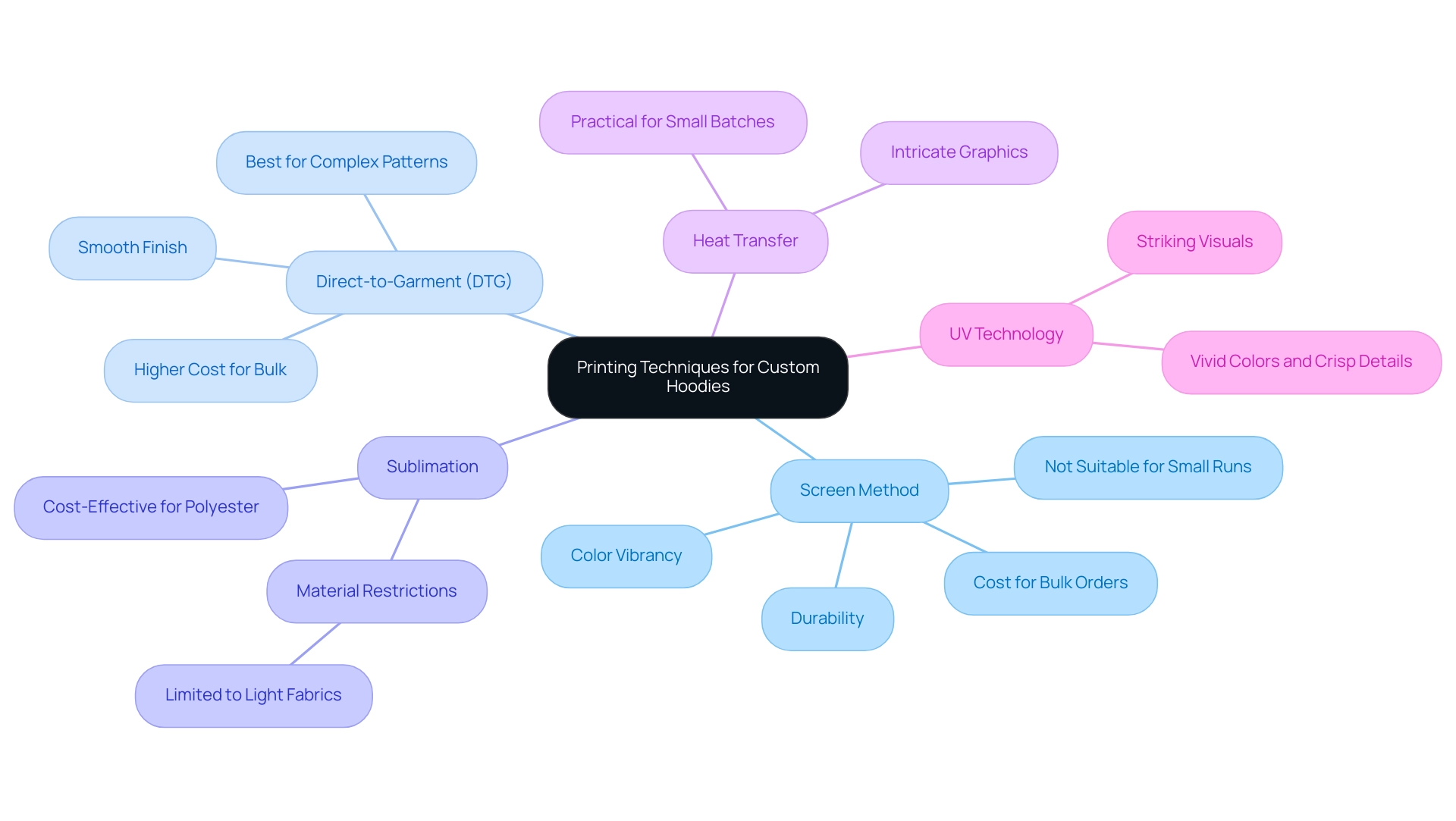 Each branch represents a printing technique, with sub-branches detailing its characteristics, advantages, and limitations.