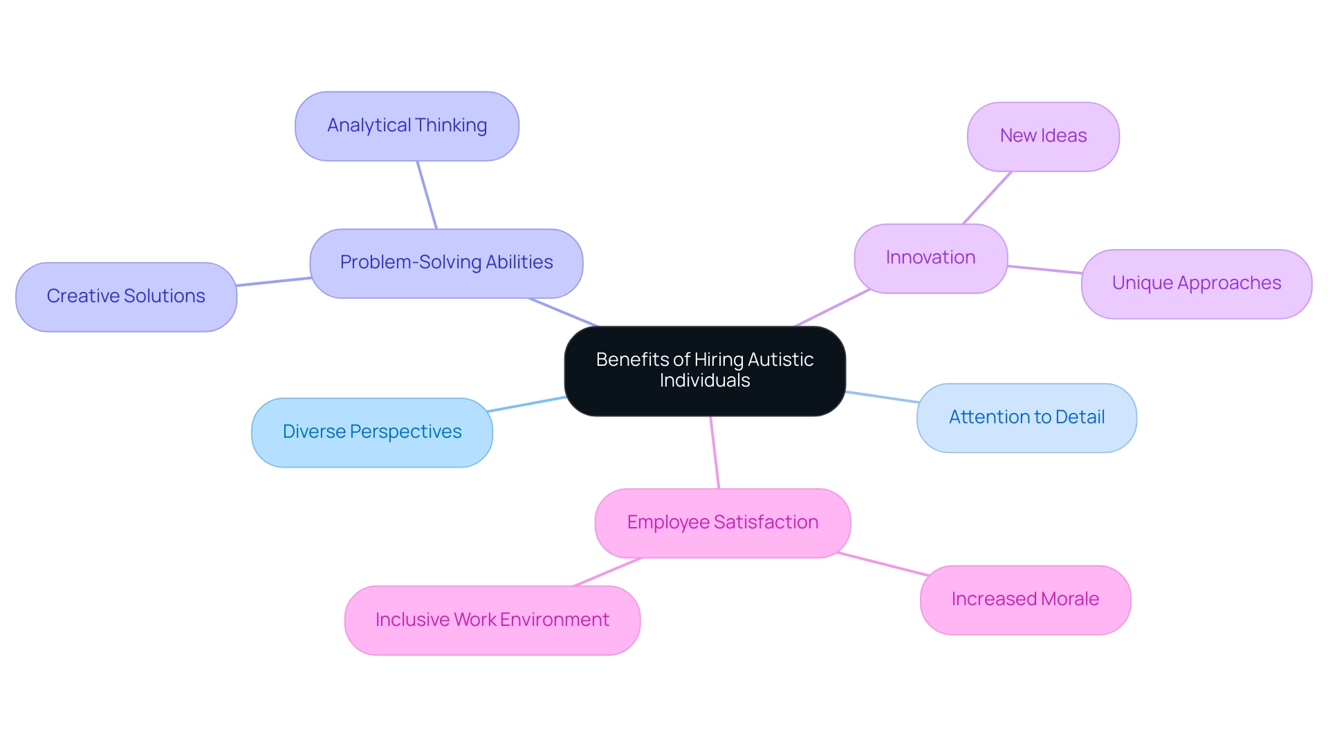 The central node represents the overall theme, with branches showing the benefits of hiring autistic individuals and their contributions to the workplace.