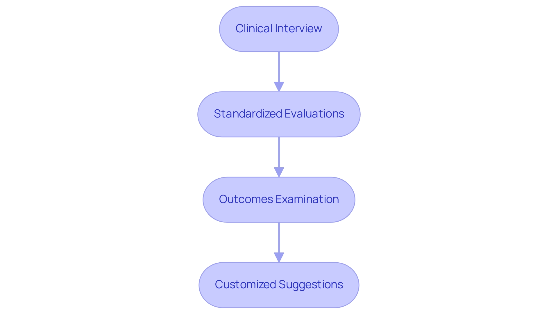 Each box represents a step in the assessment process, and the arrows indicate the sequential flow between these steps.