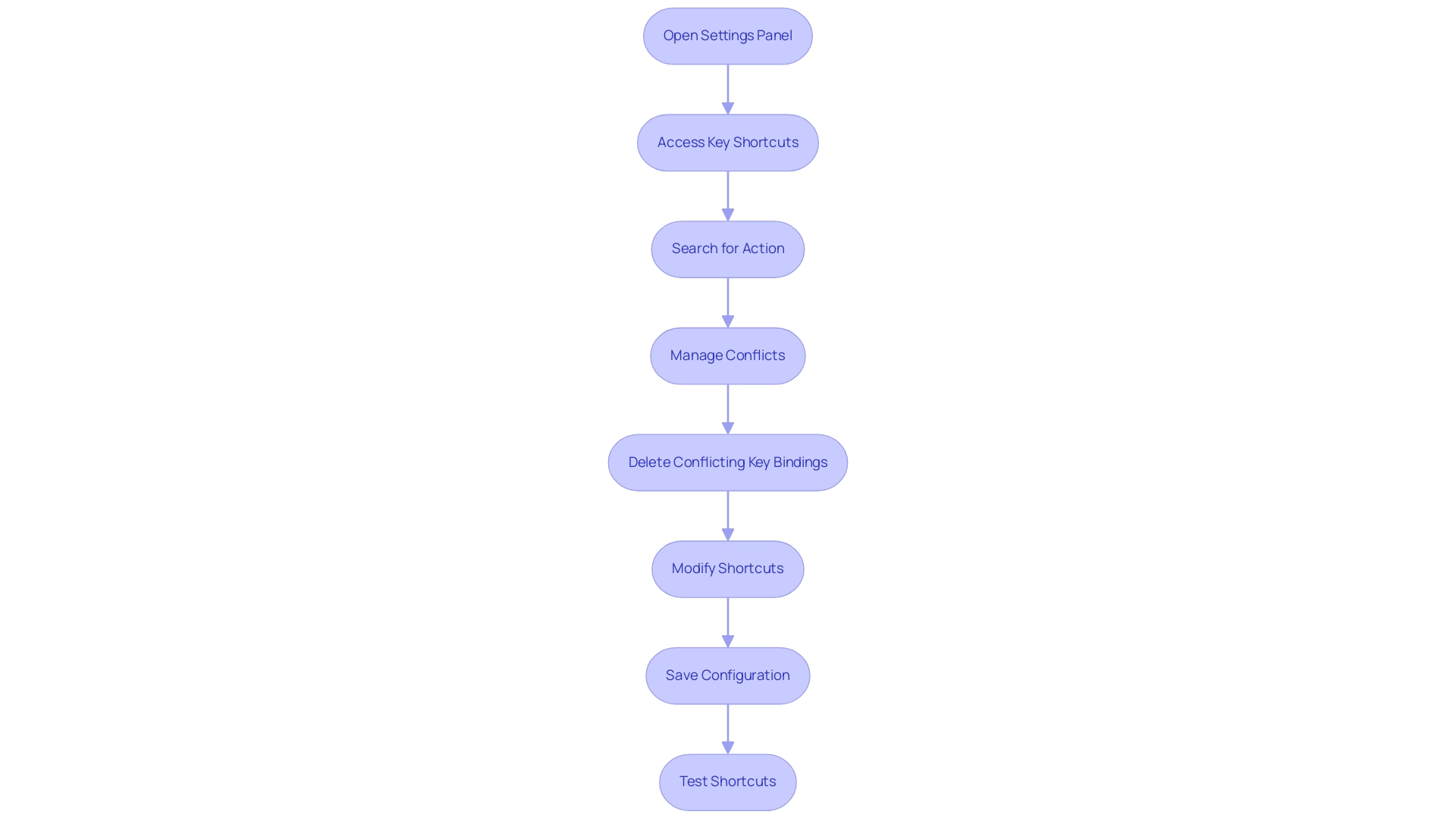 Each box represents a step in the customization process, with arrows indicating the progression from one step to the next.