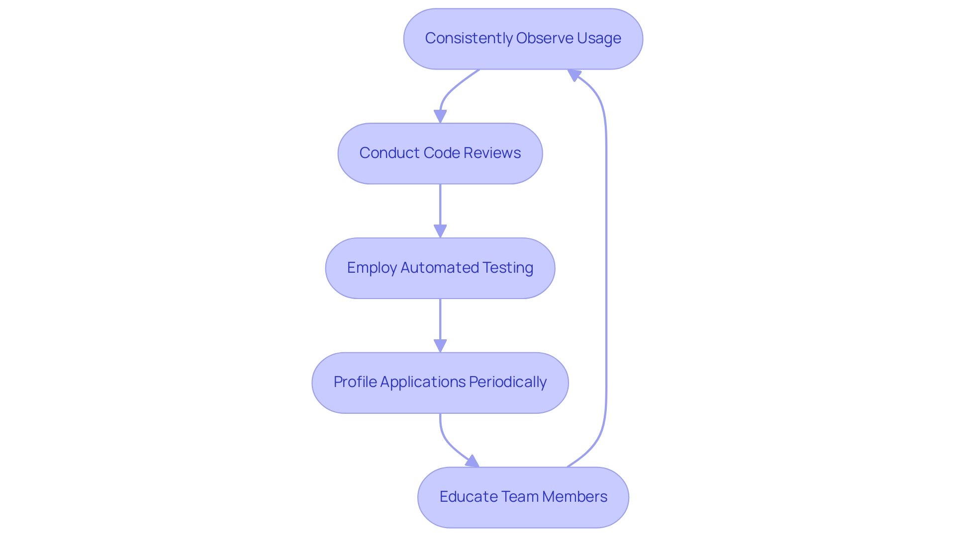 Each box represents a best practice for preventing memory leaks, with arrows indicating the flow of practices to be implemented.