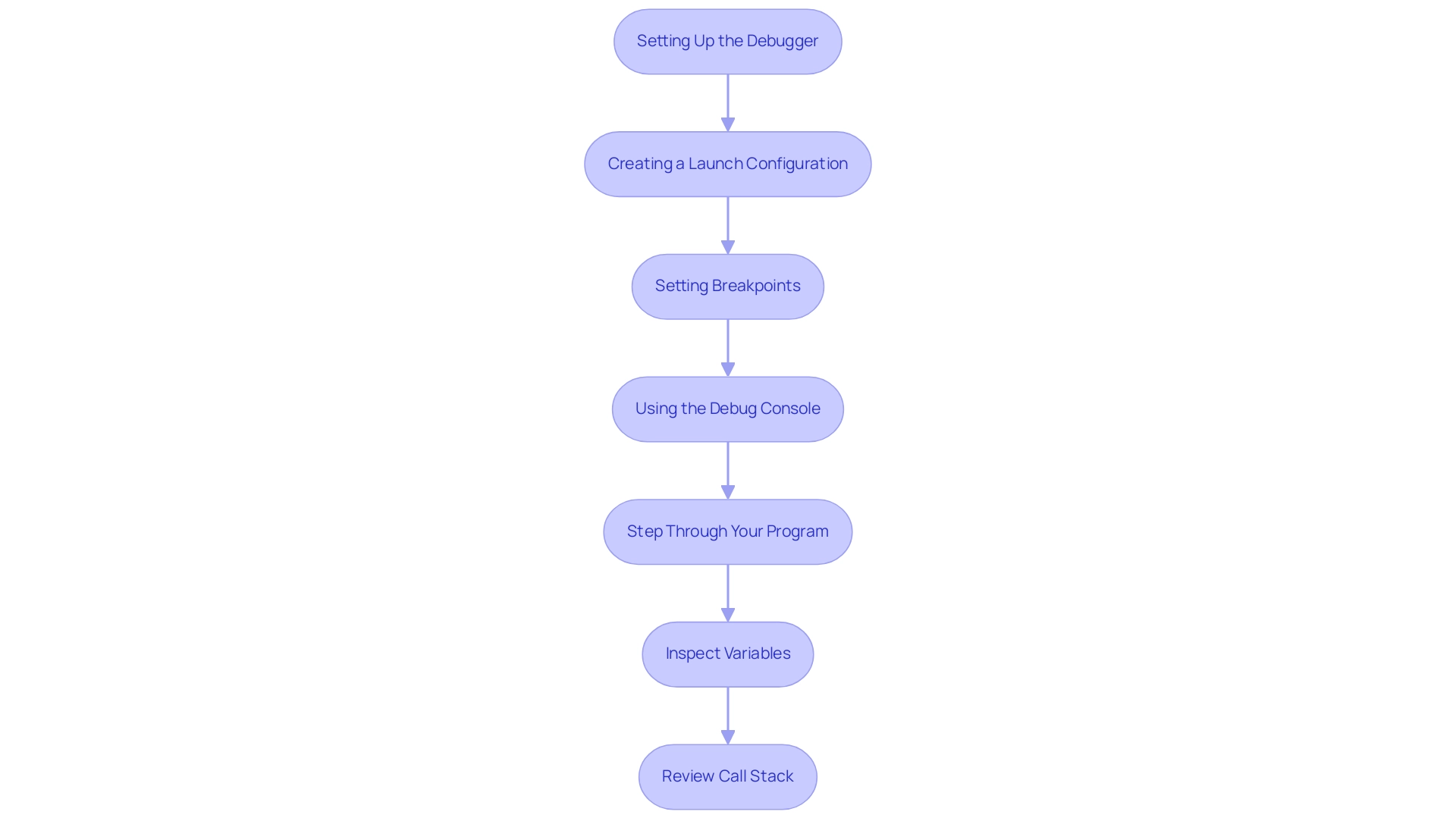 Debugging the Code: An In-Depth Tutorial for Aspiring Developers