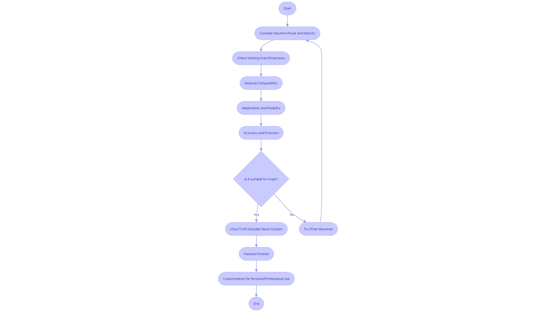 Machine Selection Process for Embellishing Mugs