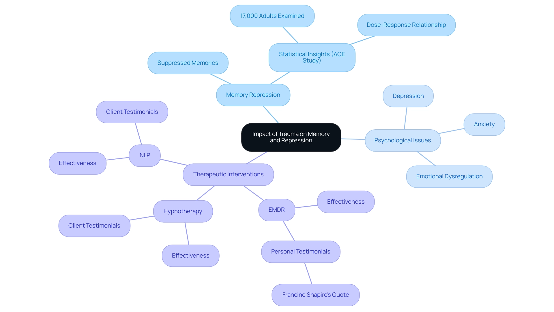 Main branches represent key concepts (Memory Repression, Psychological Issues, Therapeutic Interventions) with sub-branches detailing specific aspects and personal testimonials.