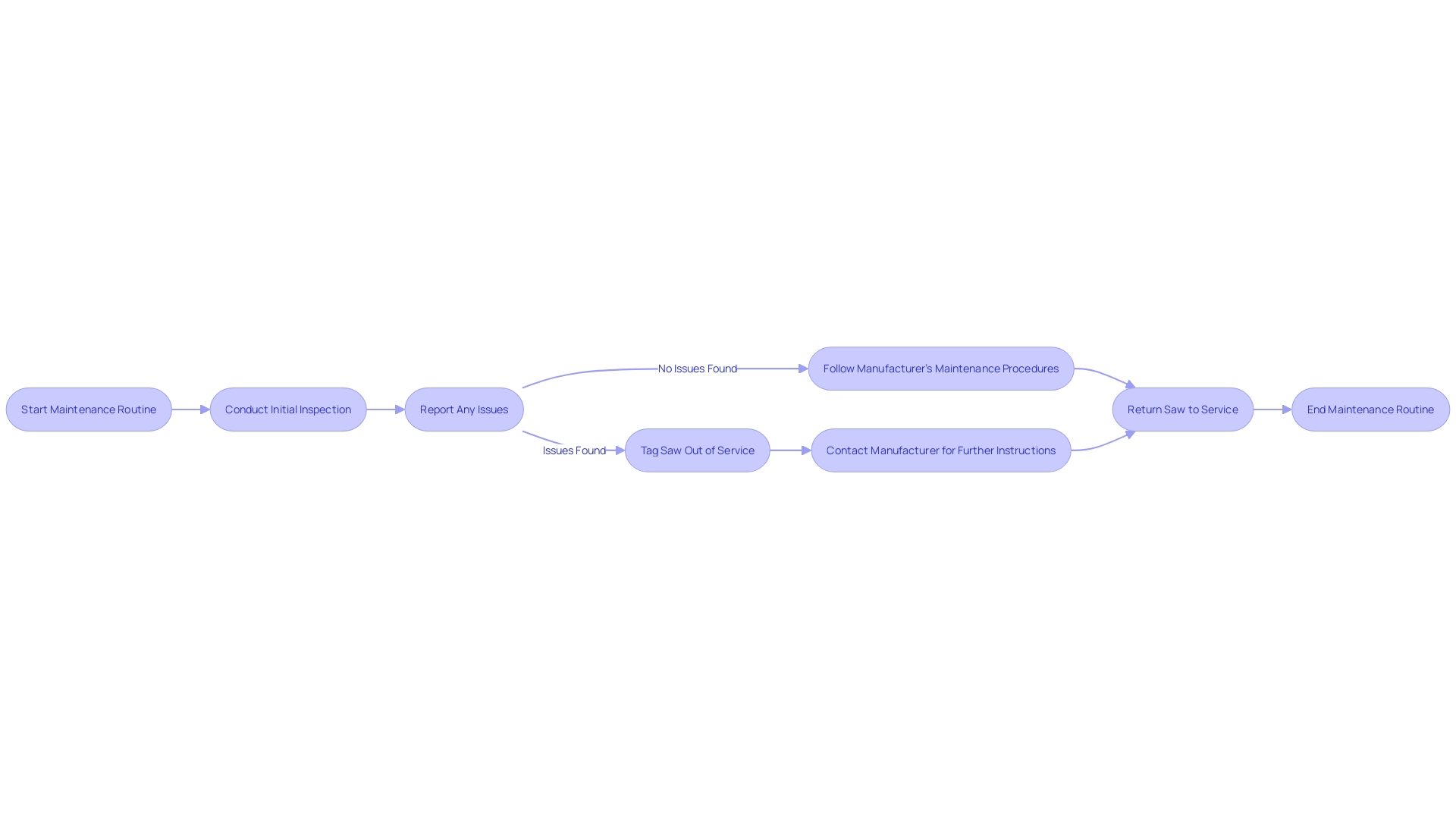 Maintenance Process Flowchart