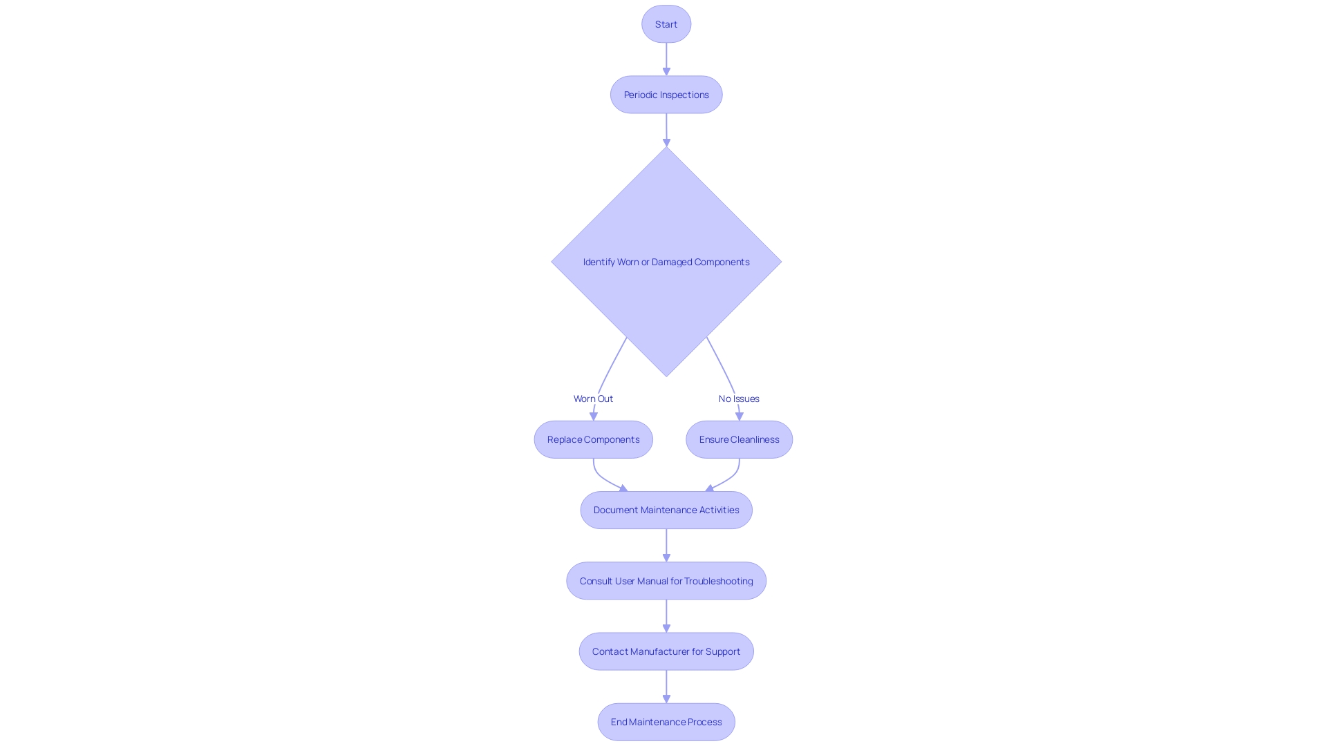 Maintenance Process Flowchart