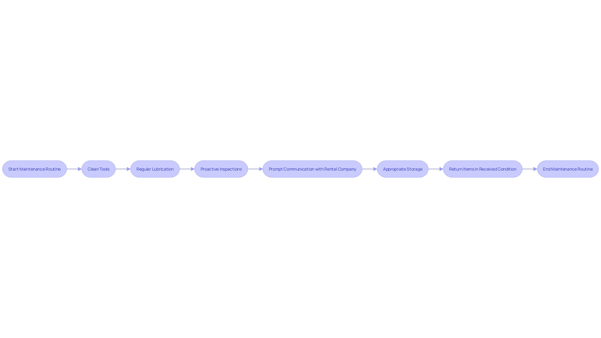 Maintenance Routine Flowchart