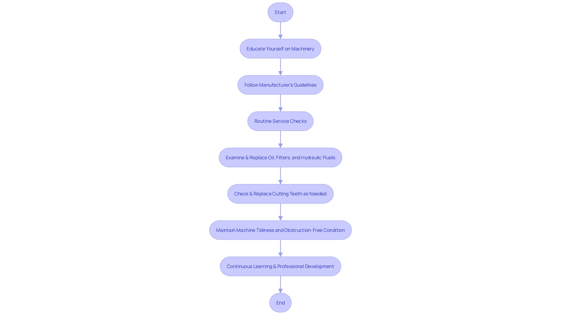 Maintenance Schedule for a Digging Machine