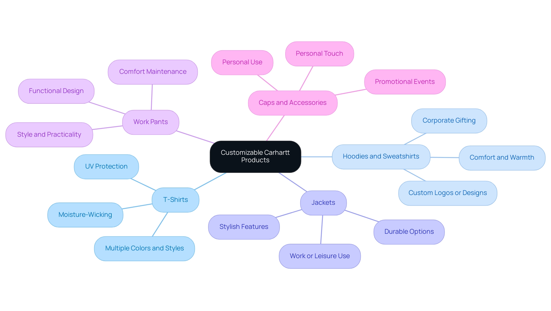 Each branch represents a product type, with sub-branches detailing specific features or uses.