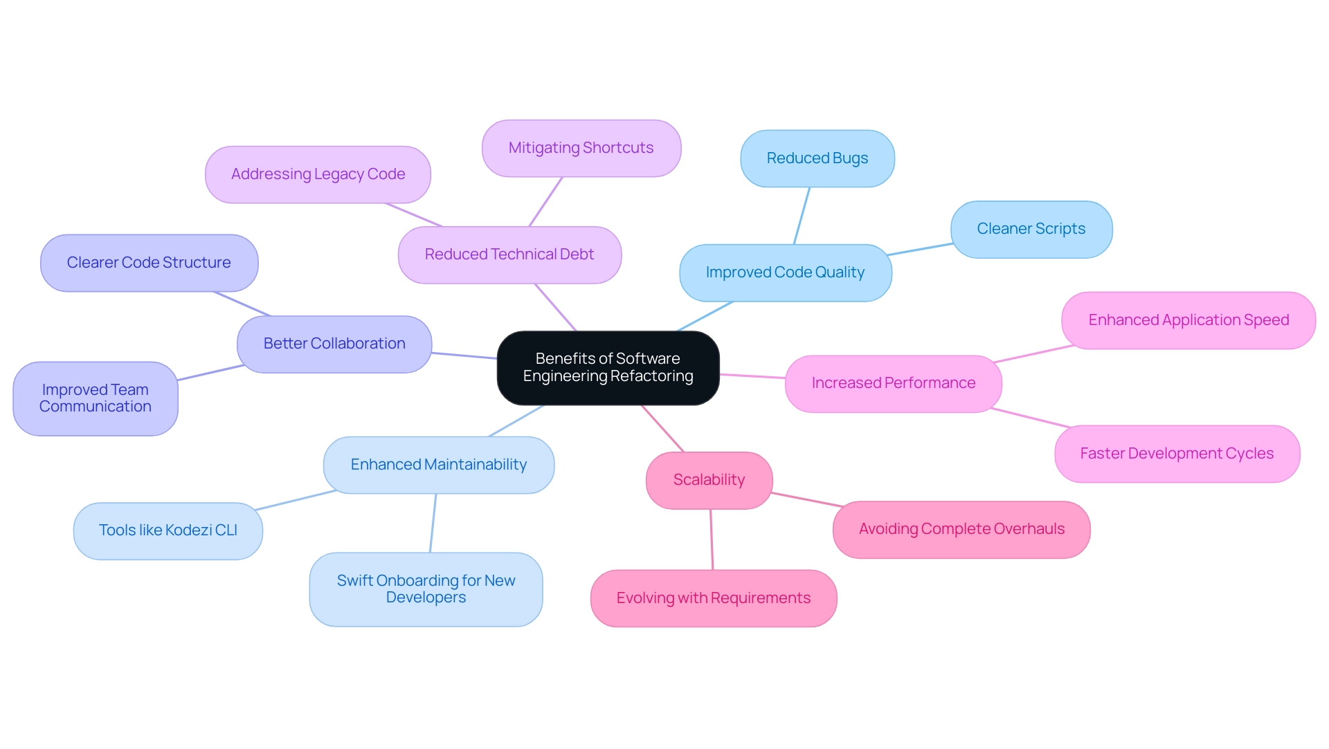 The central node represents the overall topic, with branches indicating key benefits and sub-branches detailing specific advantages and tools.