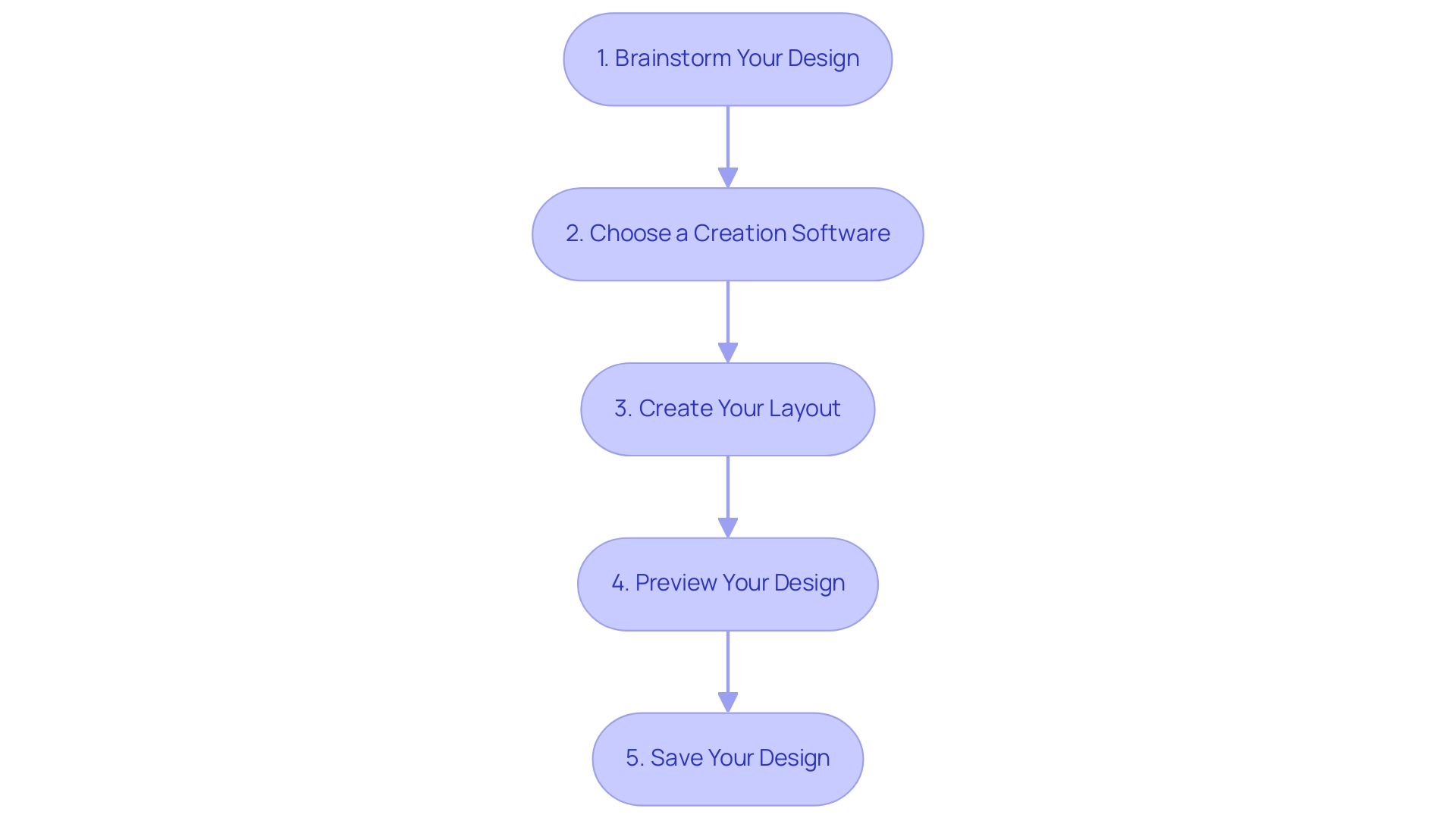 Each box represents a step in the design process, with arrows indicating the order in which the steps should be completed.