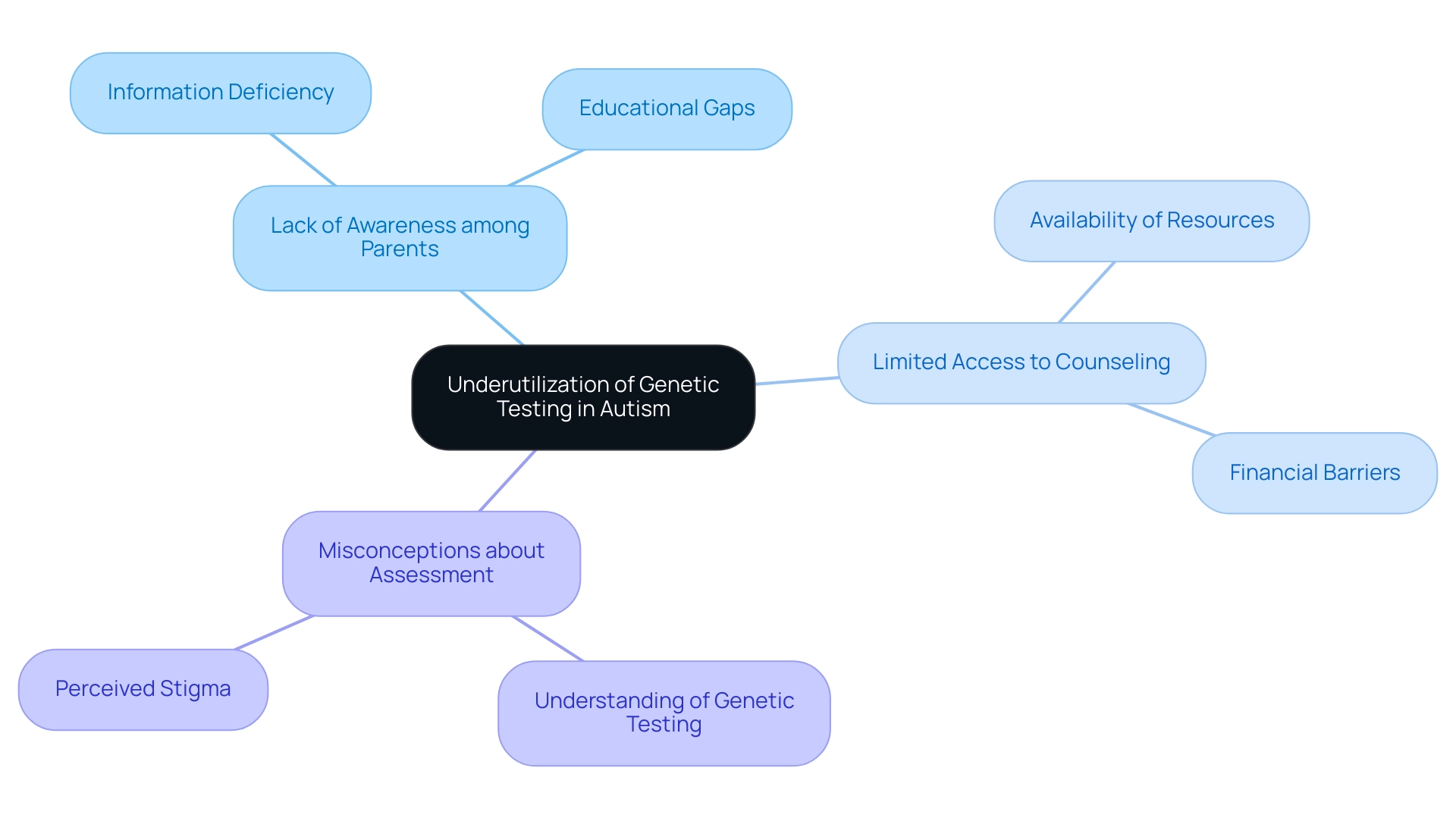 The central node represents the main issue, with branches indicating the key factors contributing to underutilization.