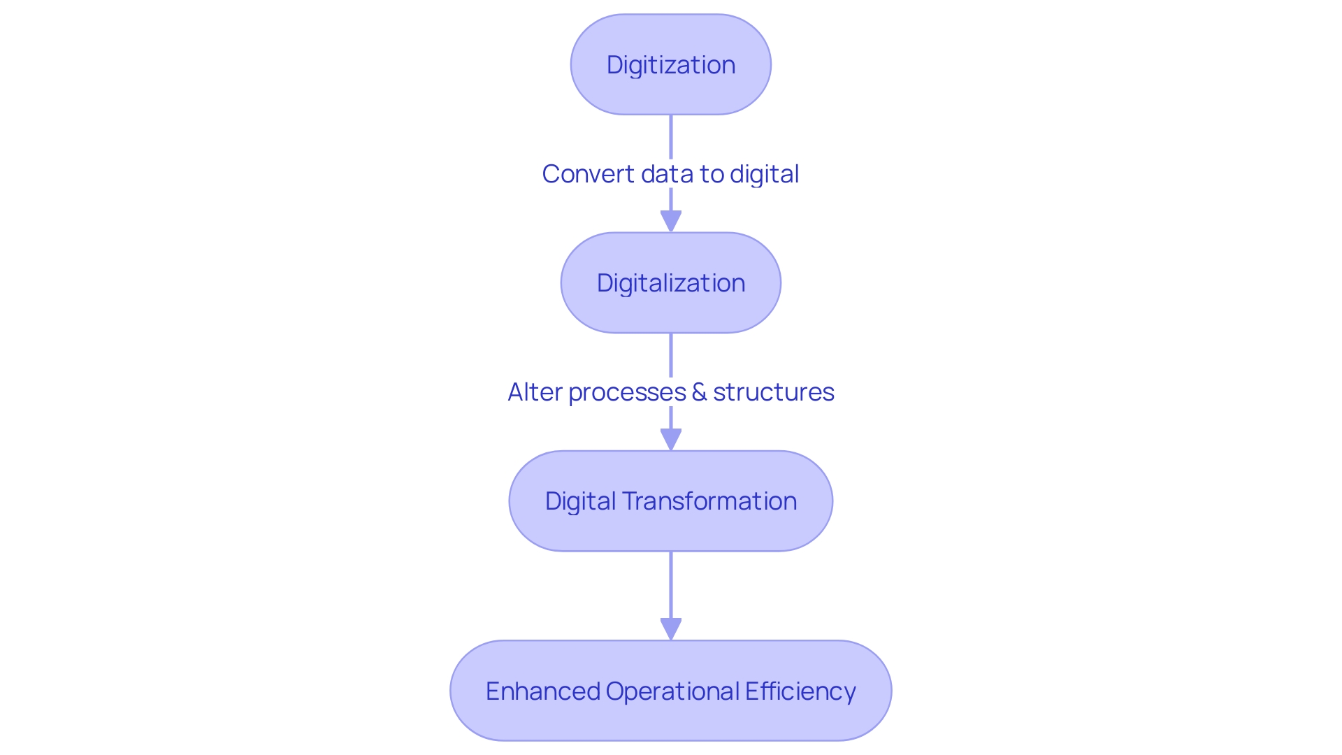 Mapping and Analyzing Current Procedures