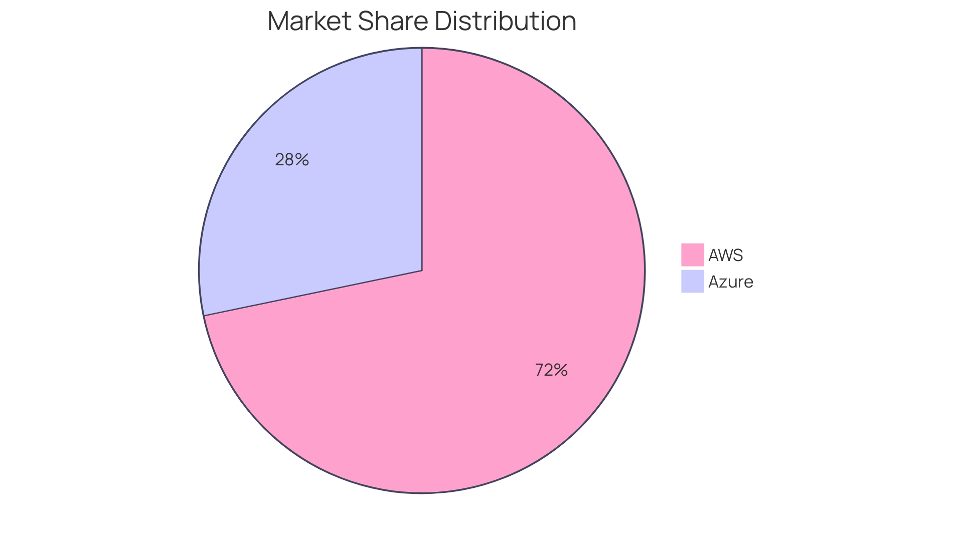 Market Share Distribution of AWS and Azure in 2024