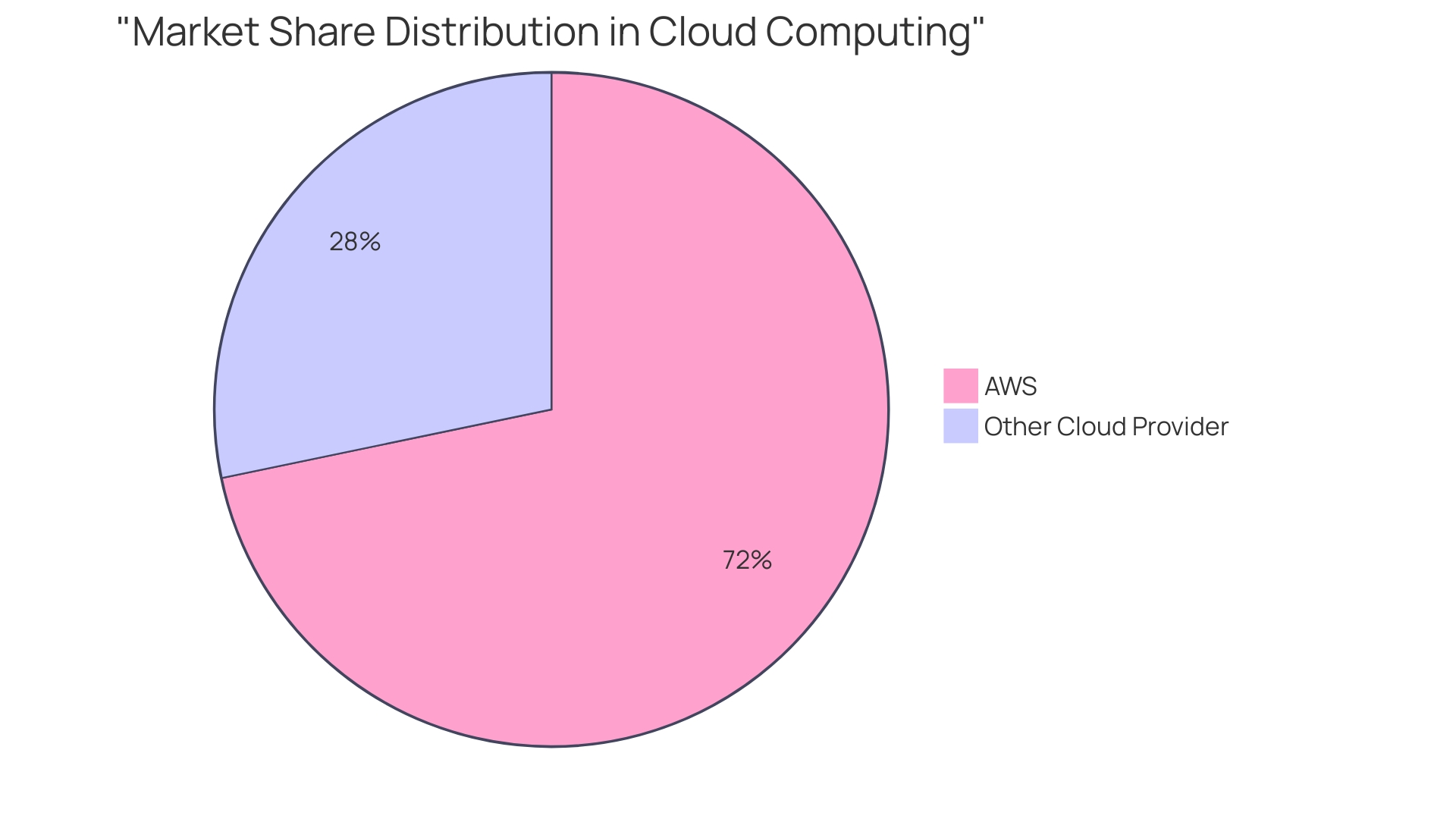 Market Share Distribution of AWS and Other Cloud Providers