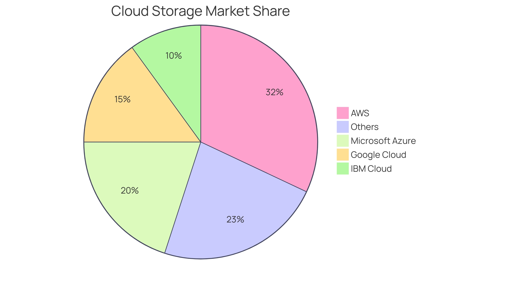 Market Share Distribution of Cloud Storage Providers in Q2 2023