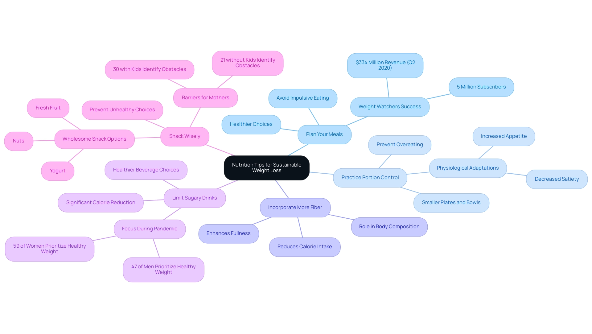 The central node represents the overarching goal, with branches indicating specific nutrition strategies. Each color corresponds to a different strategy for clarity.