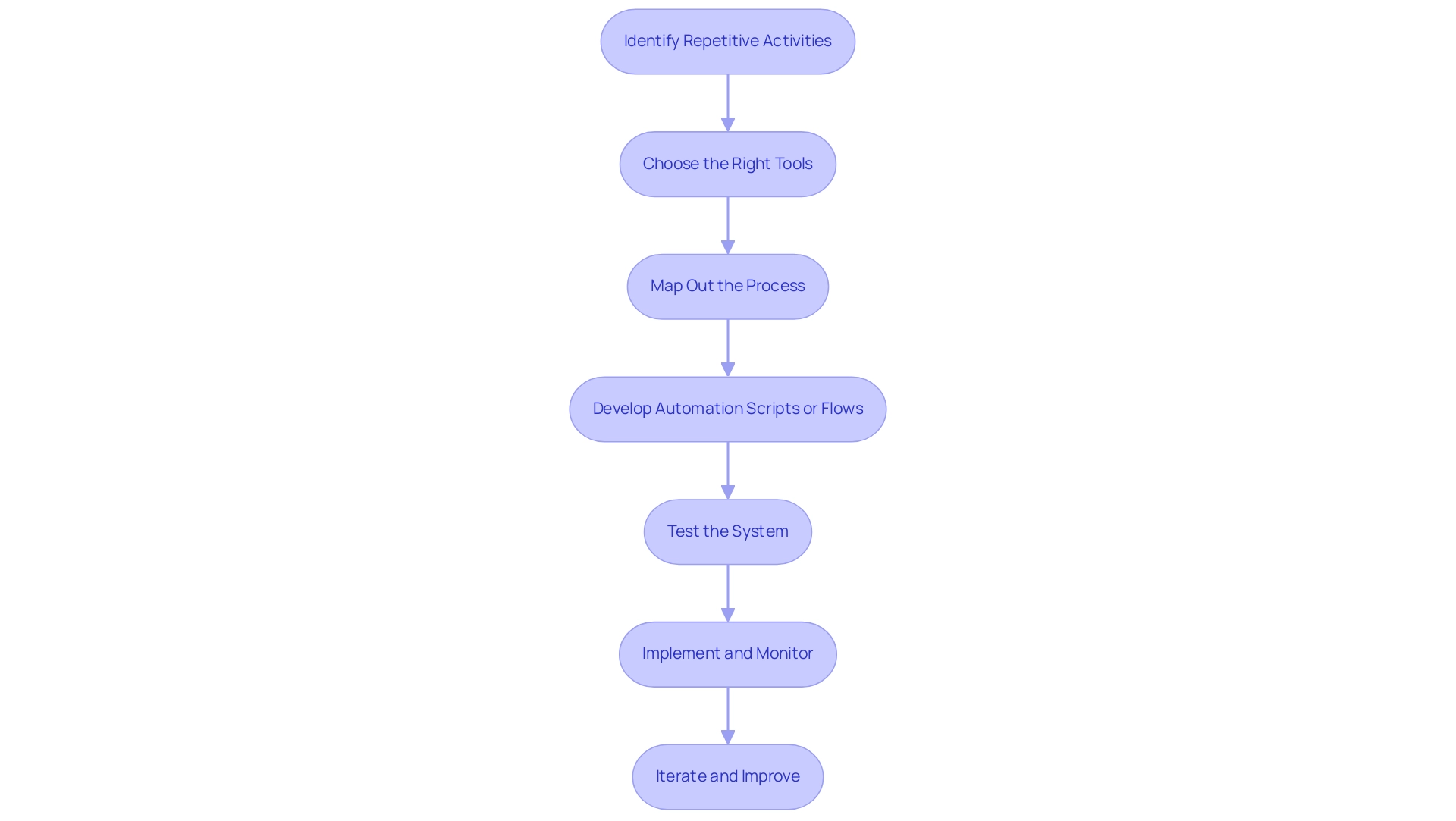 Each box represents a step in the automation process, and the arrows indicate the sequential flow from one step to the next.