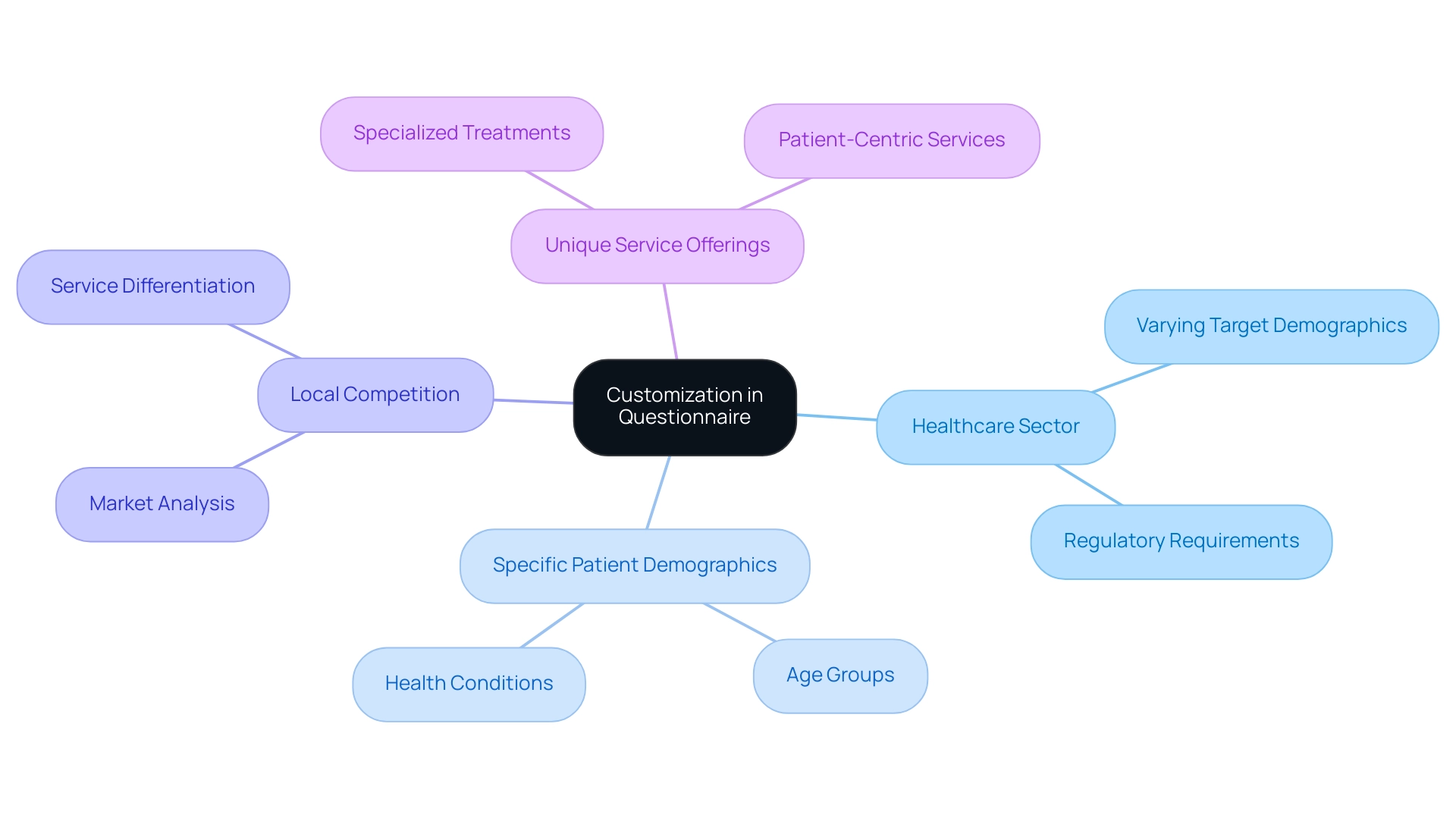 The central node represents the main theme, with branches illustrating the specific factors that need customization and their relevance.