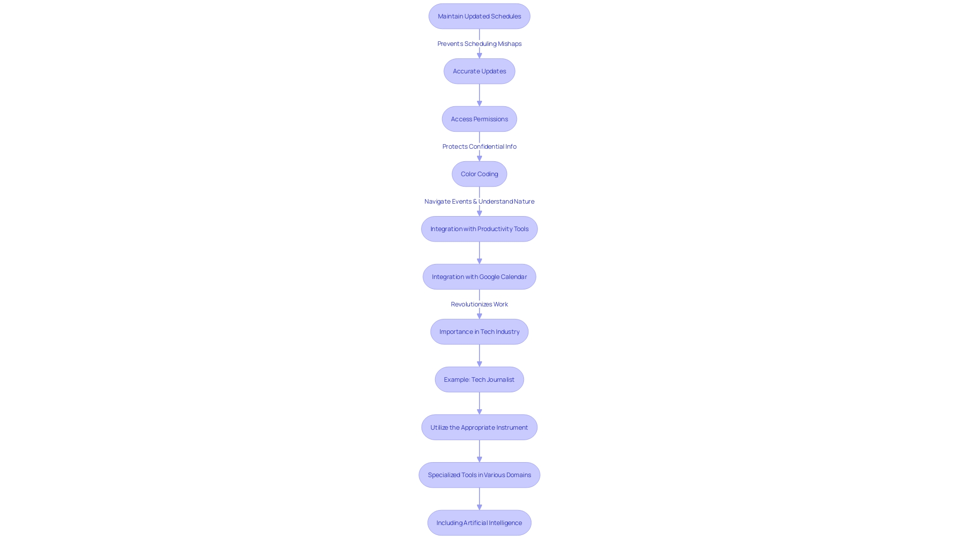 Maximizing Efficiency of Shared Schedules