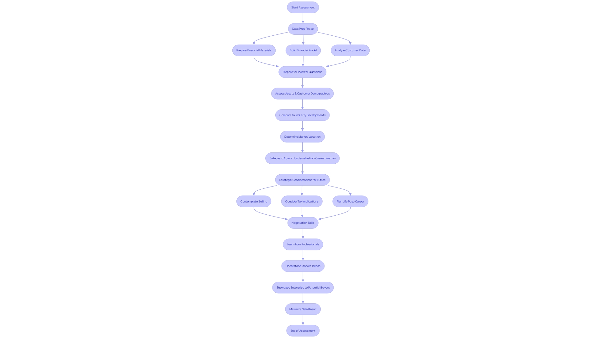 Maximizing Profitability and Attracting Buyers Flowchart