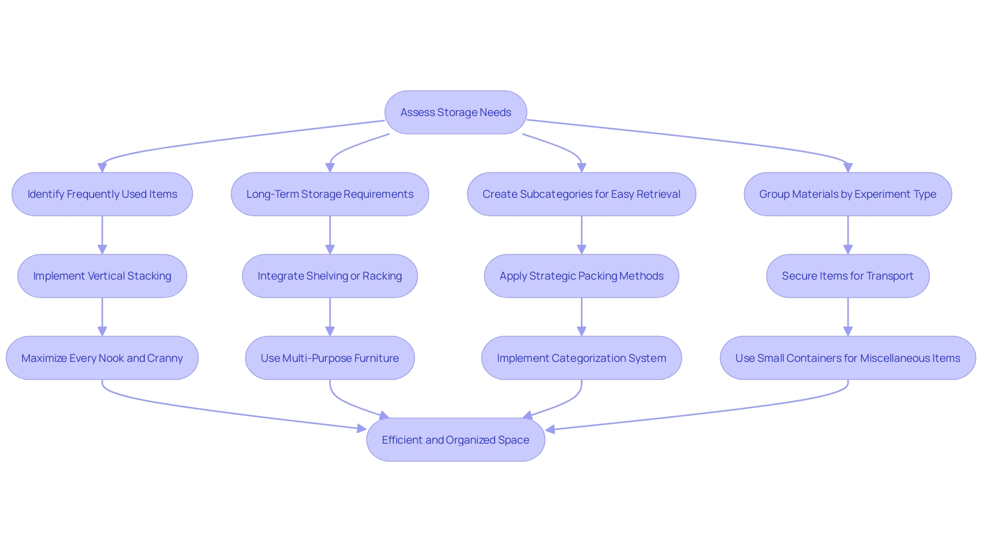 Maximizing Storage Efficiency Process