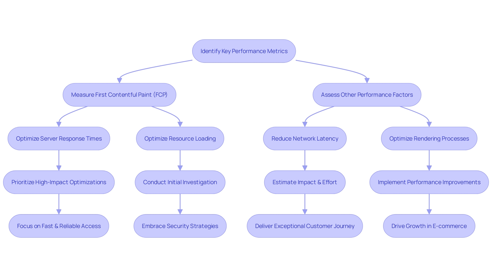 Maximizing the potential of your e-commerce PWA