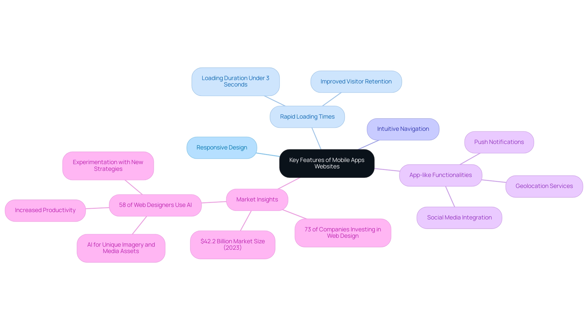 Each branch represents a key feature of mobile apps, with sub-branches detailing functionalities, and bubbles for statistics illustrating market trends.