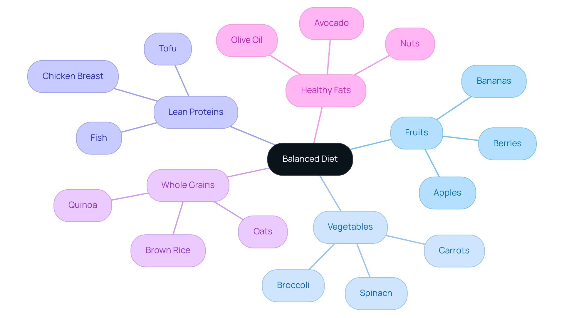 The central node represents the concept of a balanced diet, with branches indicating key categories of food that contribute to overall health.