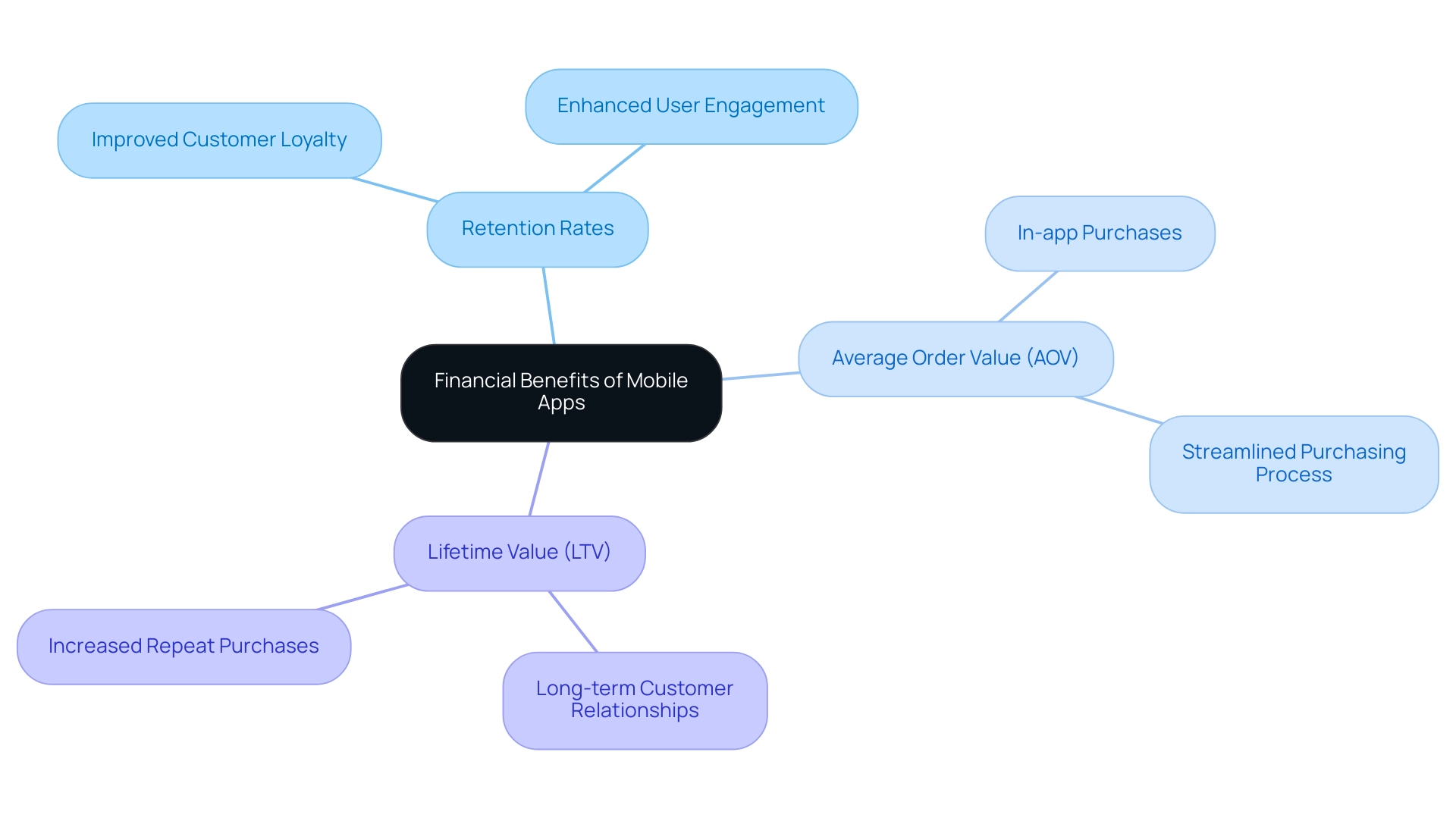 Central node represents the overall financial benefits, main branches indicate key performance indicators, and sub-branches detail specific benefits of mobile apps.