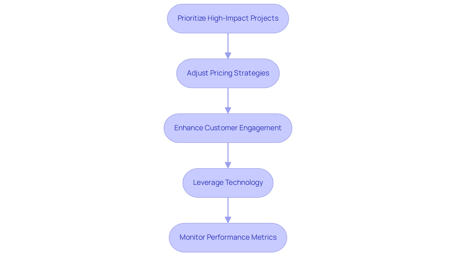 Each box represents a tactical measure for value retention, with arrows showing the recommended sequence of implementation.