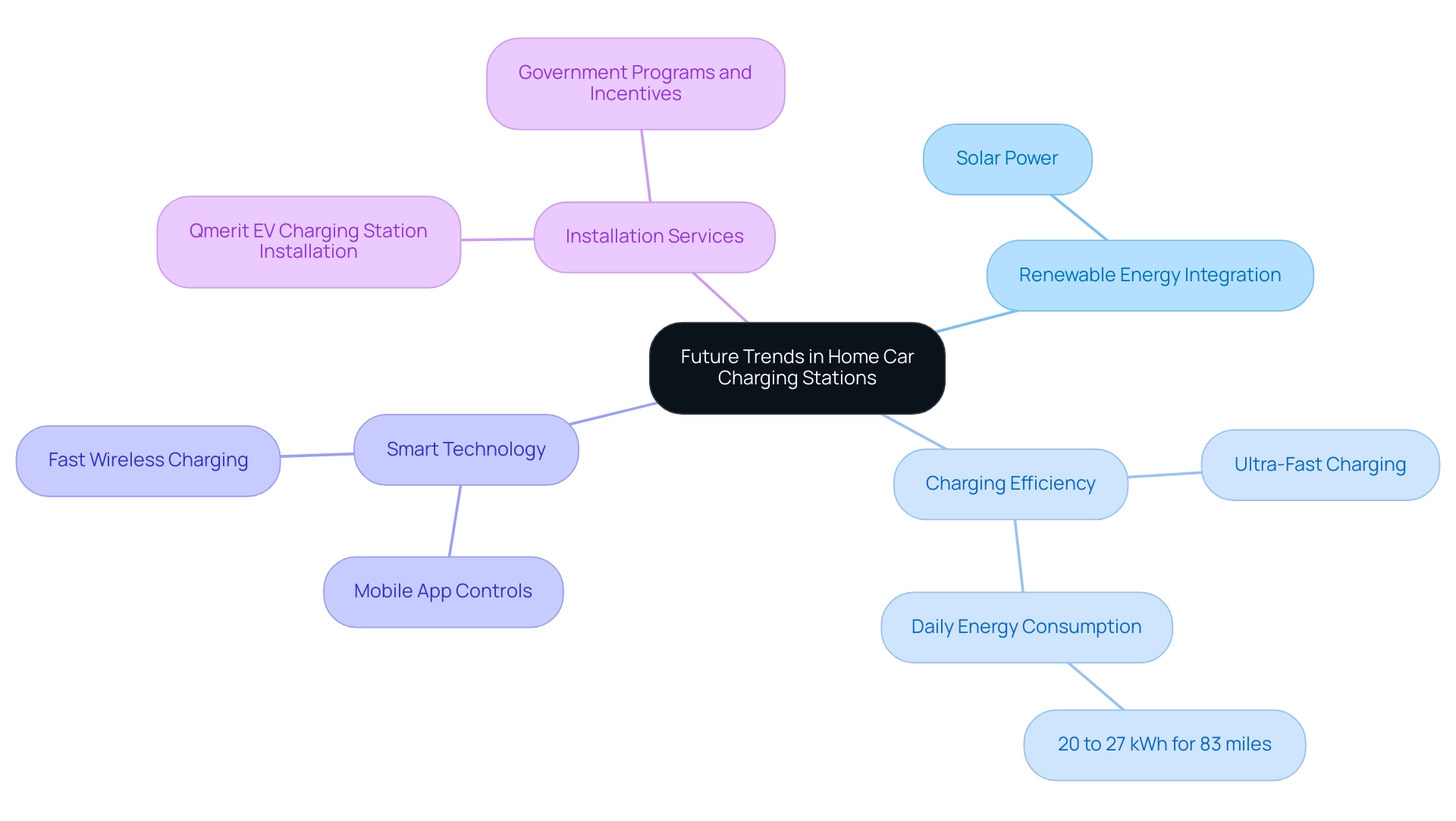 The central node represents the main topic, with branches illustrating key trends and sub-branches detailing specific elements related to each trend.